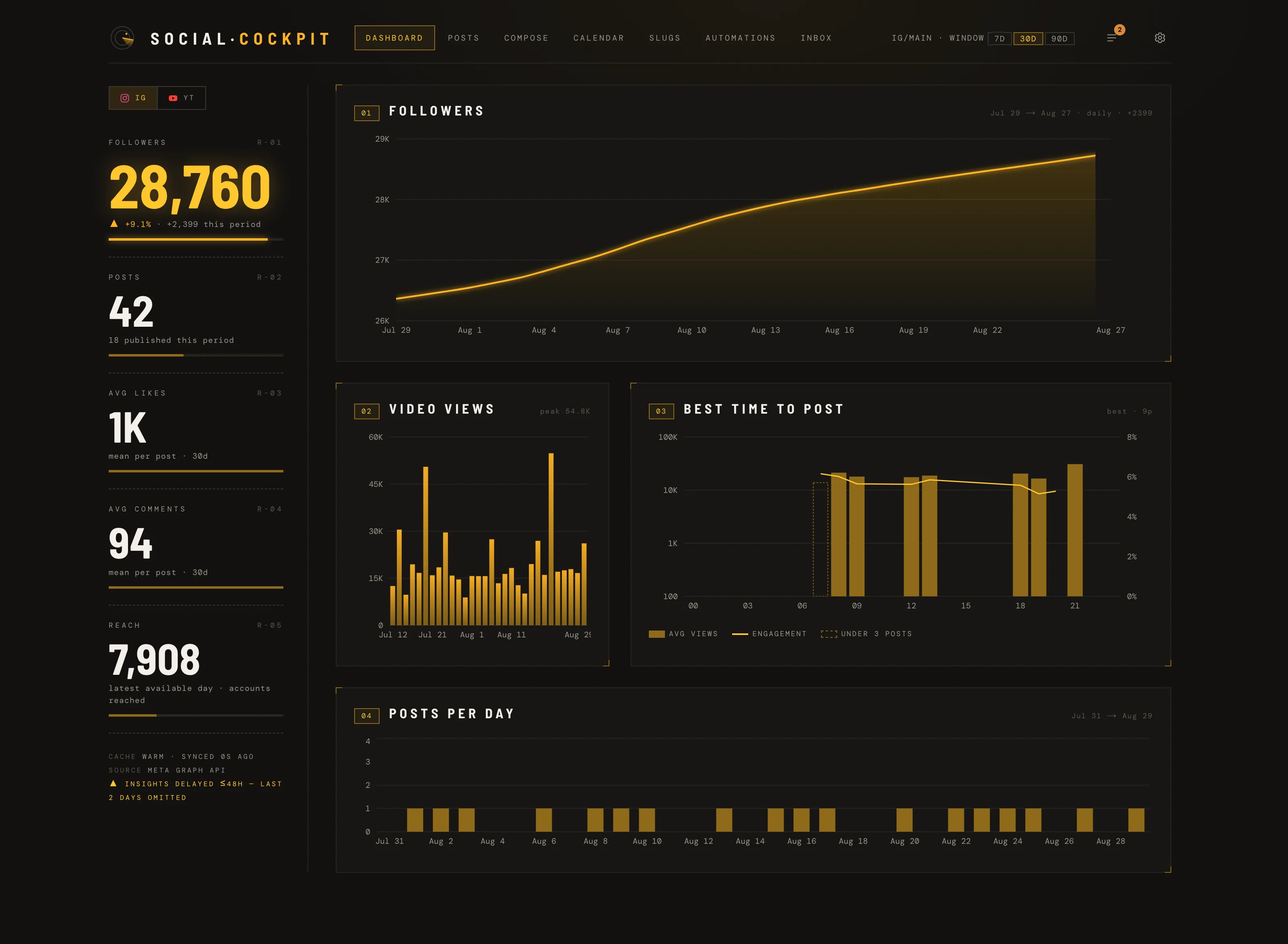 Social Cockpit's dashboard on a dark amber-on-charcoal theme: a followers line climbing to 28,760, readouts for posts, average likes and comments, a video-views bar chart, an hour-by-hour best-time-to-post instrument, and a posts-per-day strip.